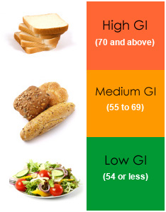 Glycemic-Index